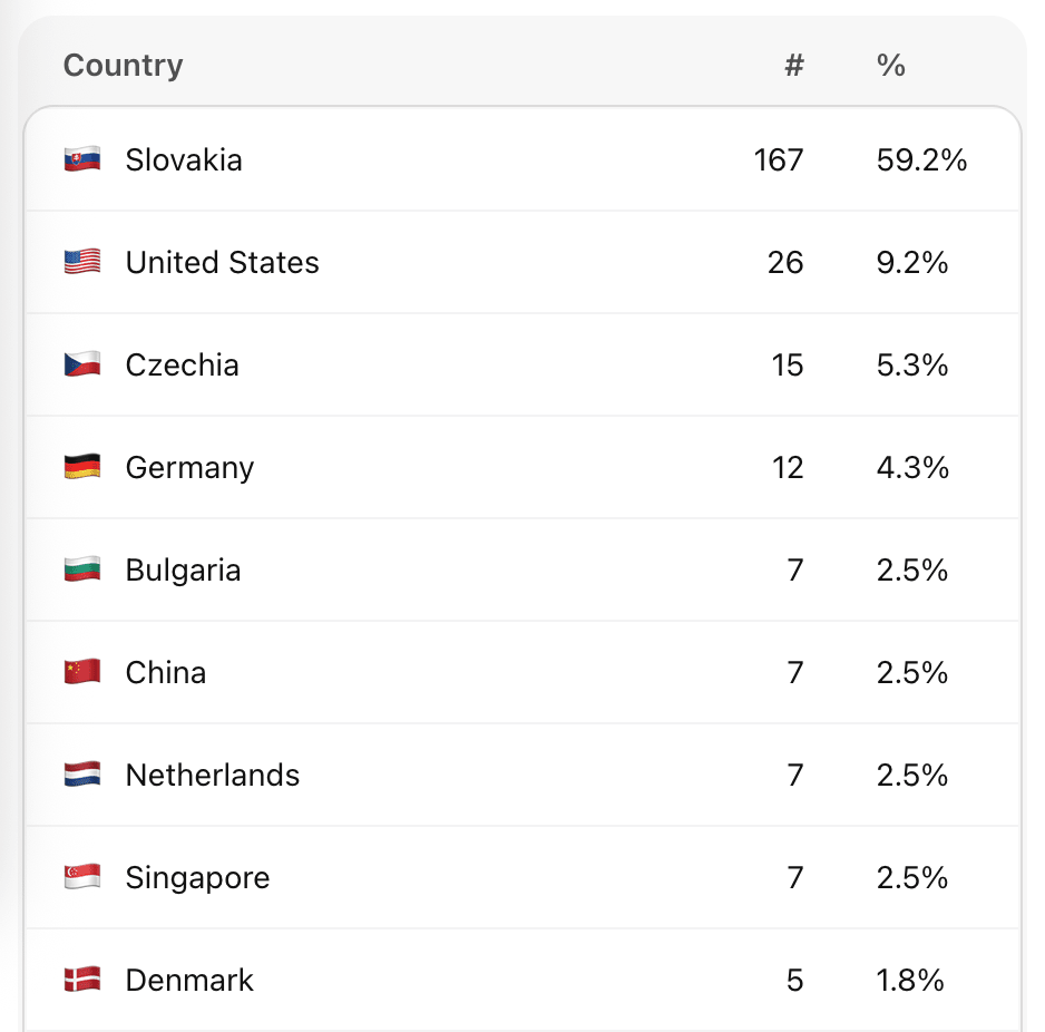 Analytics countries
